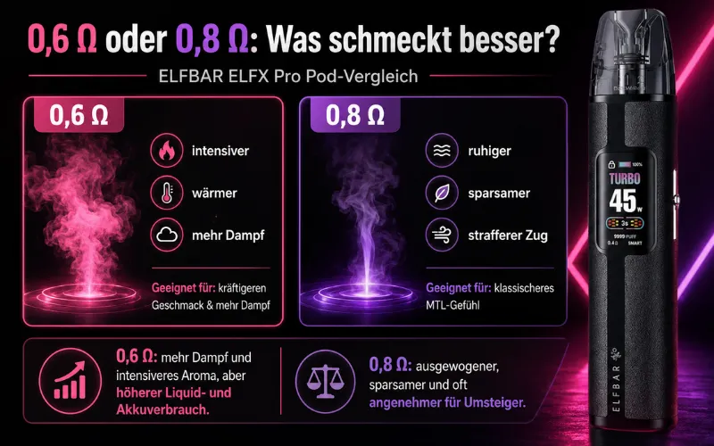 Elfbar Elfx Pro Erfahrungen: Lohnt Sich Das Wirklich? 5 Ehrliche Antworten | Vapepenzone Deutschland VapePenzone - ELFBAR ELFX Pro Erfahrungen – 0,6 Ω vs. 0,8 Ω Pods im Vergleich für Geschmack und Dampfentwicklung