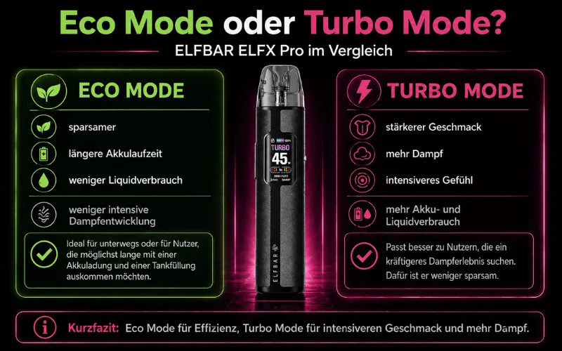 Elfbar Elfx Pro Erfahrungen: Lohnt Sich Das Wirklich? 5 Ehrliche Antworten | Vapepenzone Deutschland VapePenzone - ELFBAR ELFX Pro eco mode turbo mode
